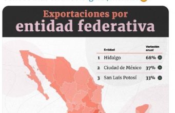 SAN LUIS POTOSÍ ENTRE LOS PRIMEROS 10 LUGARES DE EXPORTACIÓN EN MÉXICO