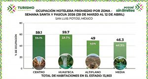 DEJA TURISMO DERRAMA HISTÓRICA EN SEMANA SANTA Y PASCUA EN SLP