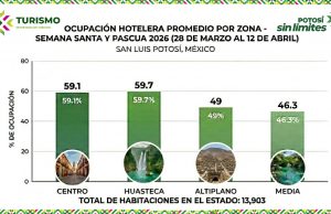 DEJA TURISMO DERRAMA HISTÓRICA EN SEMANA SANTA Y PASCUA EN SLP